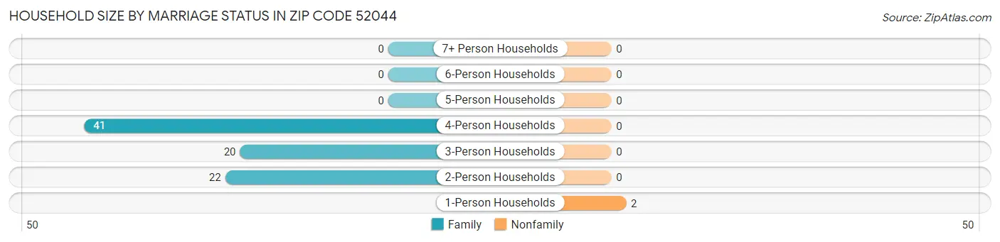 Household Size by Marriage Status in Zip Code 52044