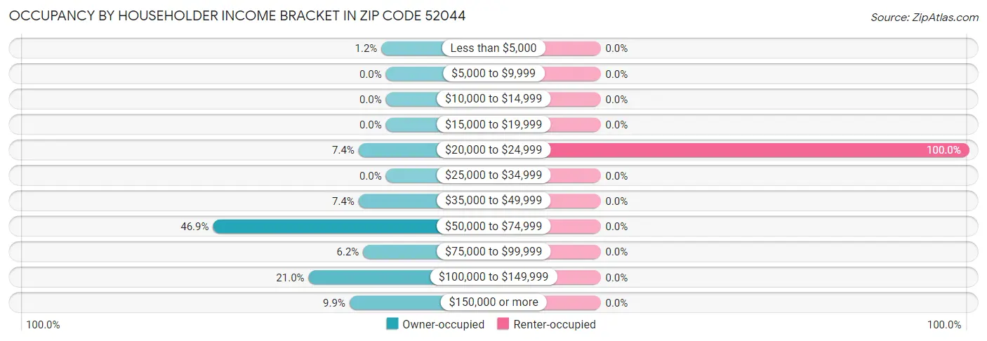 Occupancy by Householder Income Bracket in Zip Code 52044