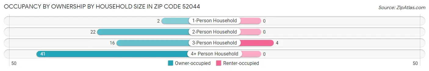 Occupancy by Ownership by Household Size in Zip Code 52044