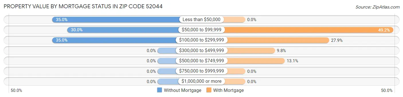 Property Value by Mortgage Status in Zip Code 52044