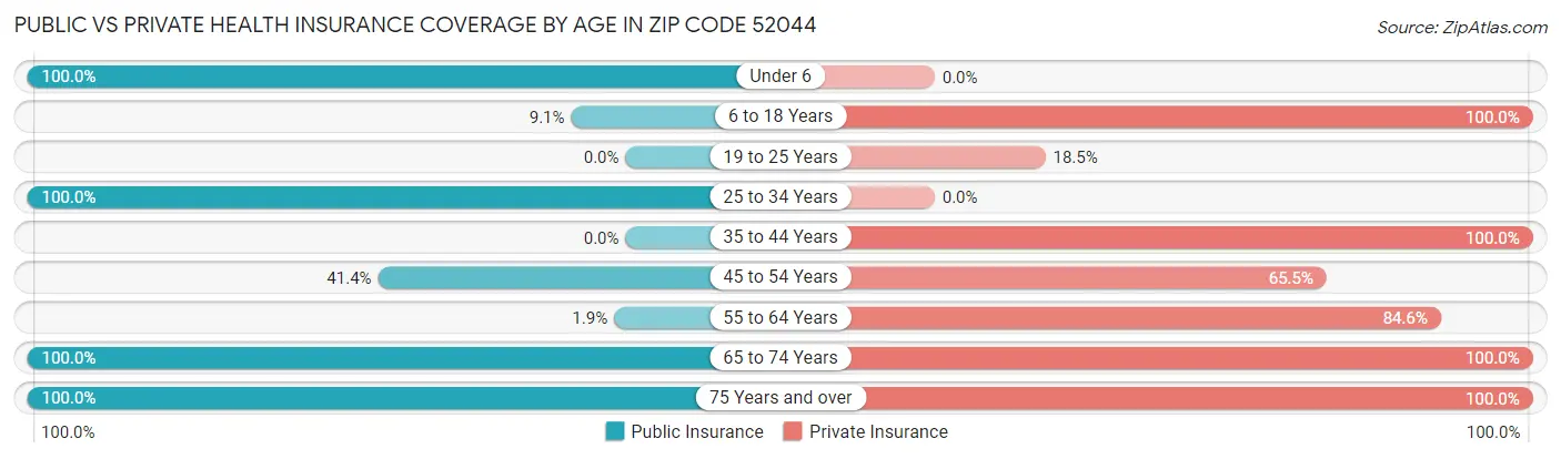 Public vs Private Health Insurance Coverage by Age in Zip Code 52044
