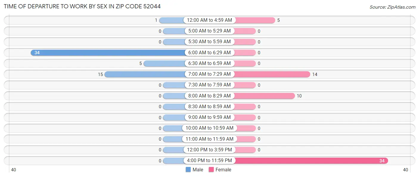 Time of Departure to Work by Sex in Zip Code 52044