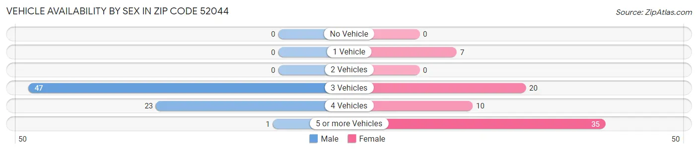 Vehicle Availability by Sex in Zip Code 52044