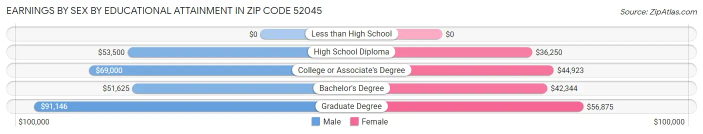 Earnings by Sex by Educational Attainment in Zip Code 52045