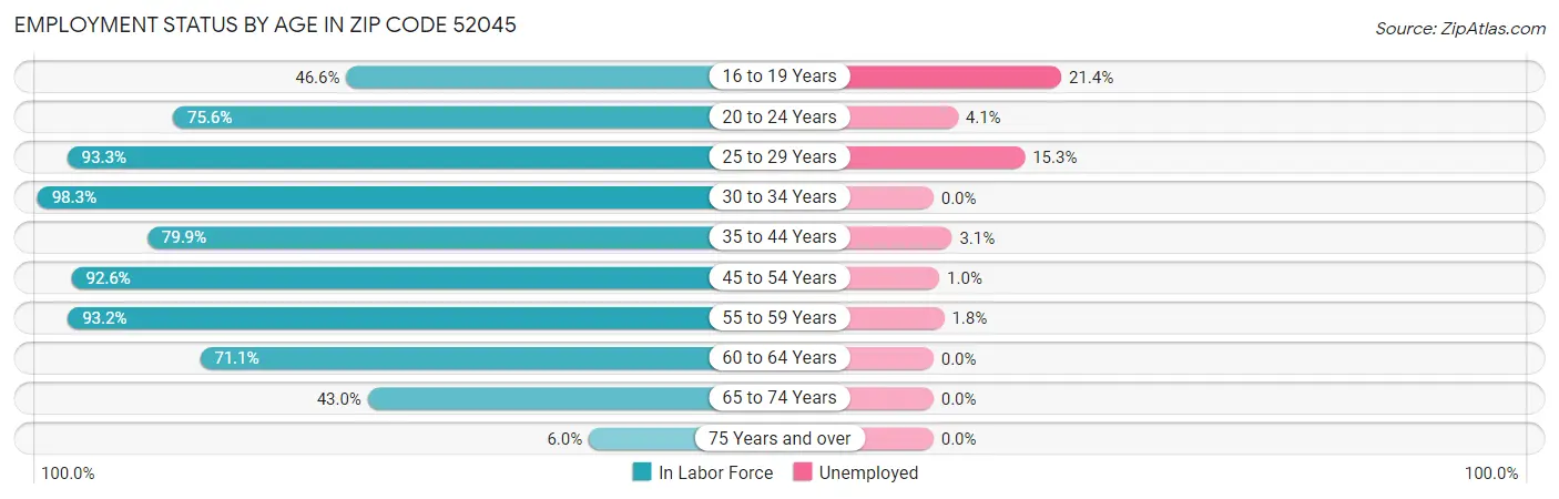 Employment Status by Age in Zip Code 52045