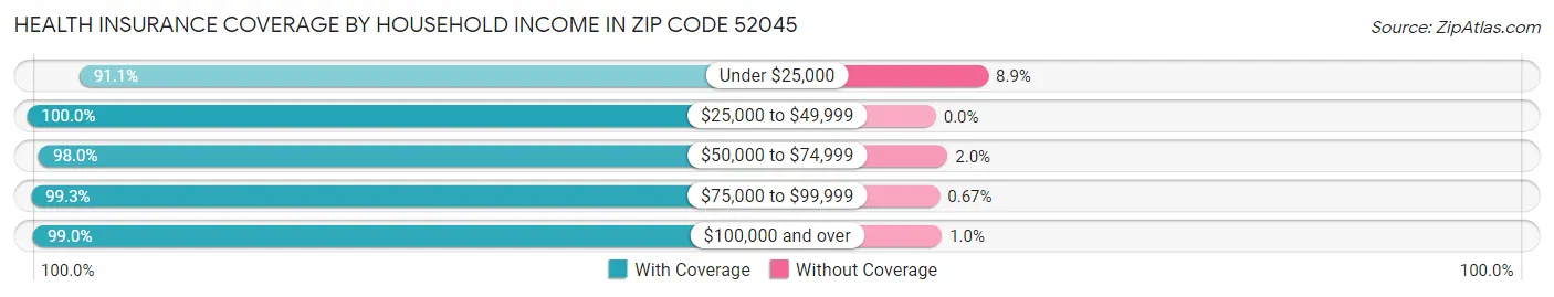 Health Insurance Coverage by Household Income in Zip Code 52045