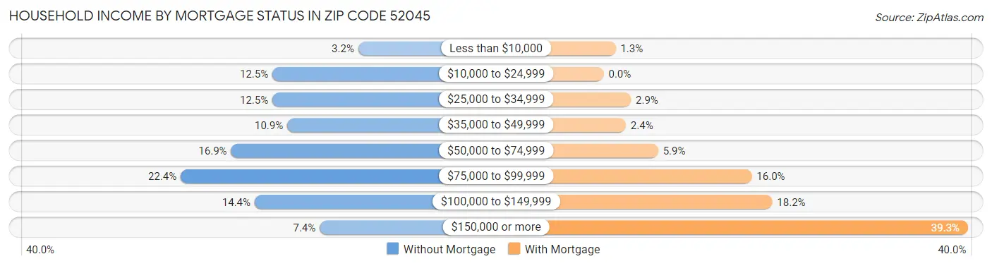 Household Income by Mortgage Status in Zip Code 52045
