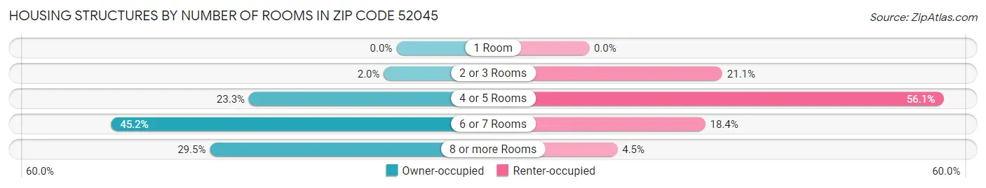 Housing Structures by Number of Rooms in Zip Code 52045