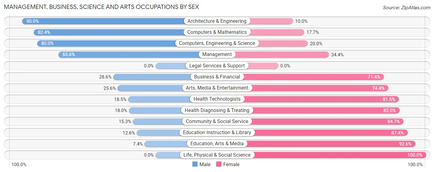Management, Business, Science and Arts Occupations by Sex in Zip Code 52045