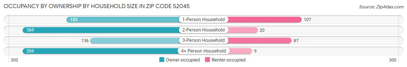 Occupancy by Ownership by Household Size in Zip Code 52045