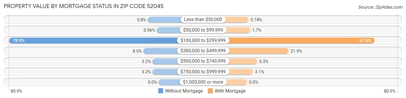 Property Value by Mortgage Status in Zip Code 52045
