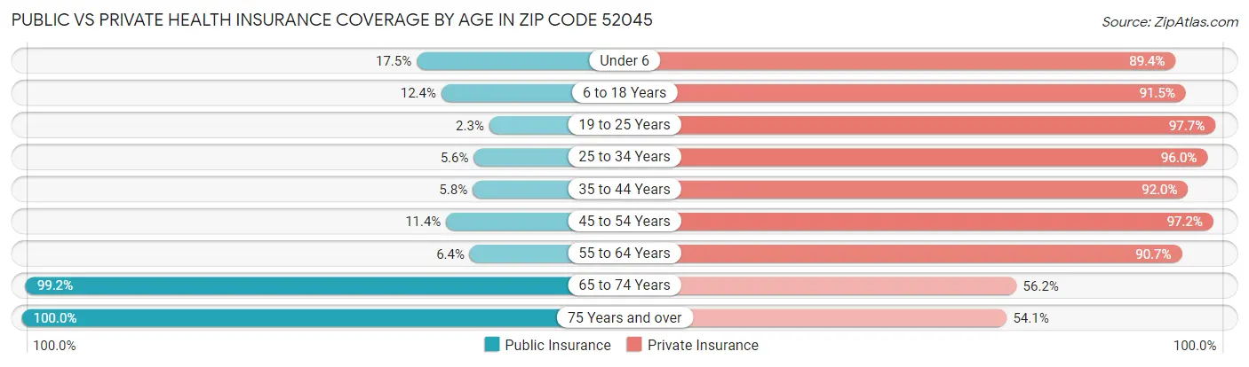 Public vs Private Health Insurance Coverage by Age in Zip Code 52045
