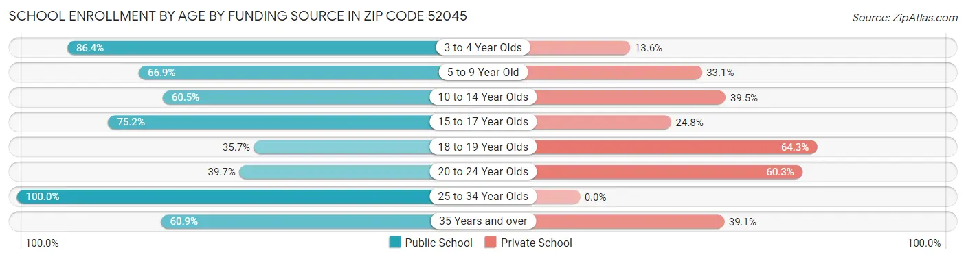 School Enrollment by Age by Funding Source in Zip Code 52045