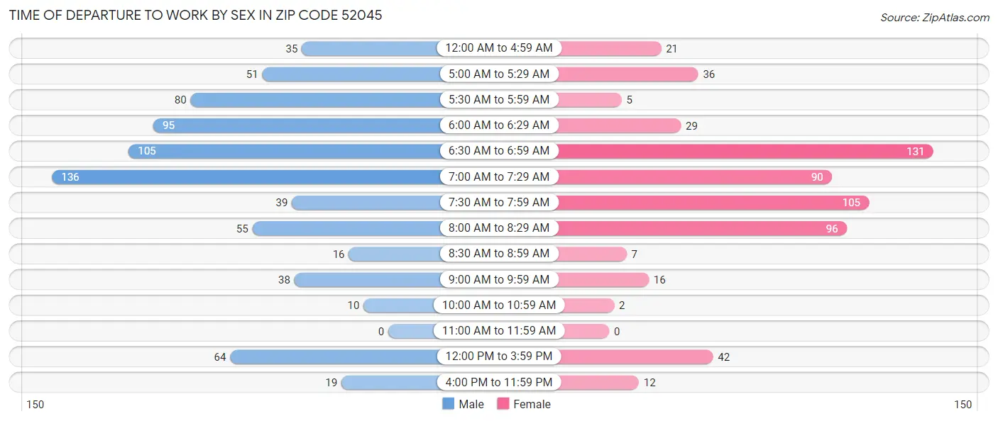 Time of Departure to Work by Sex in Zip Code 52045