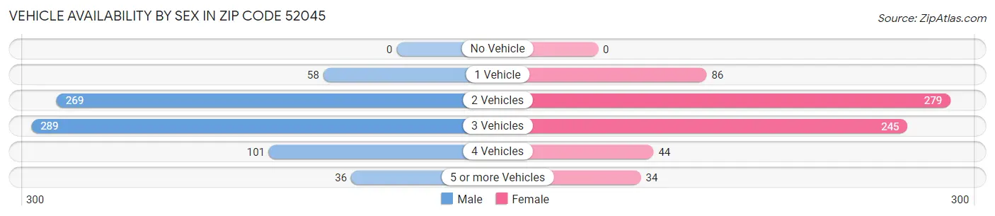 Vehicle Availability by Sex in Zip Code 52045