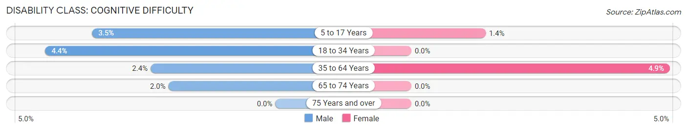 Disability in Zip Code 52046: <span>Cognitive Difficulty</span>