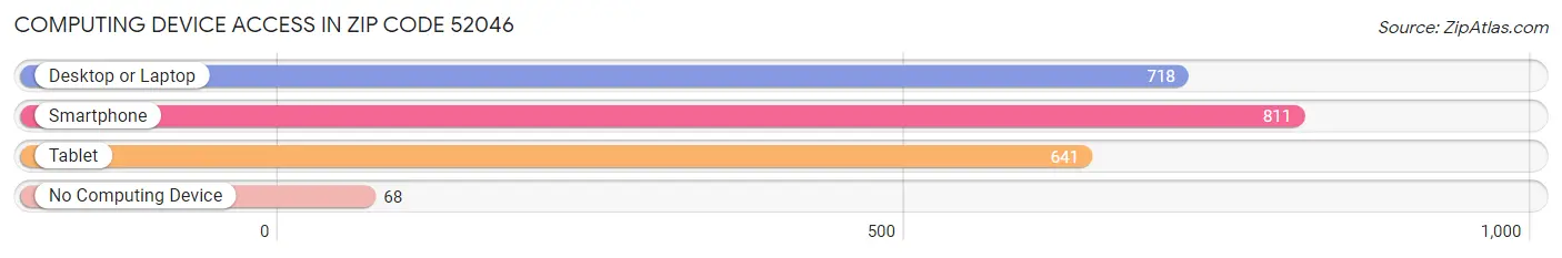 Computing Device Access in Zip Code 52046