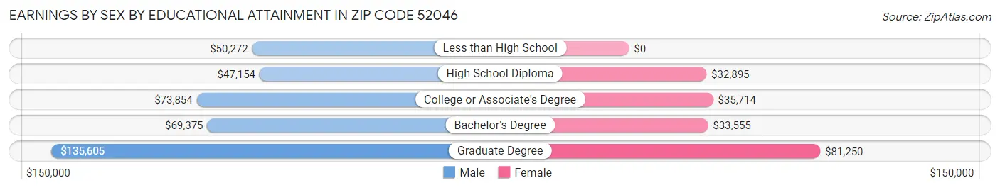 Earnings by Sex by Educational Attainment in Zip Code 52046