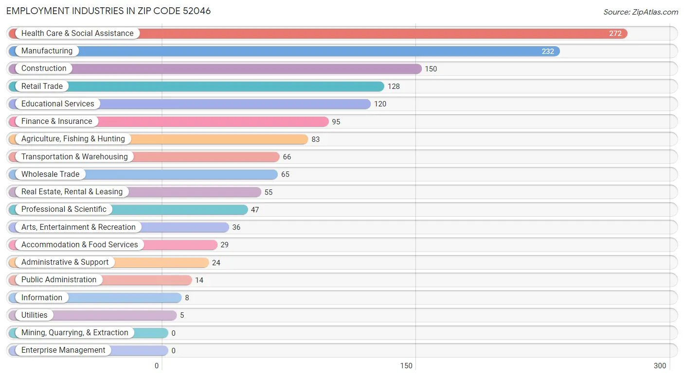 Employment Industries in Zip Code 52046