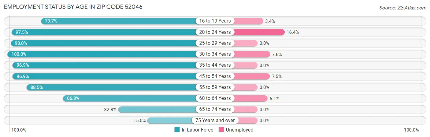 Employment Status by Age in Zip Code 52046