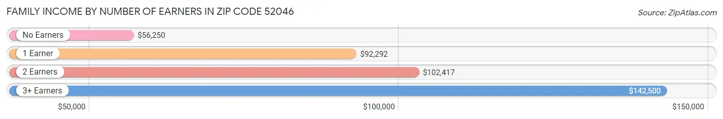 Family Income by Number of Earners in Zip Code 52046