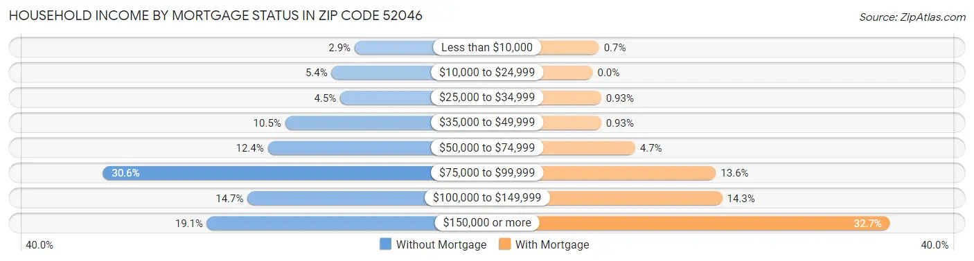 Household Income by Mortgage Status in Zip Code 52046