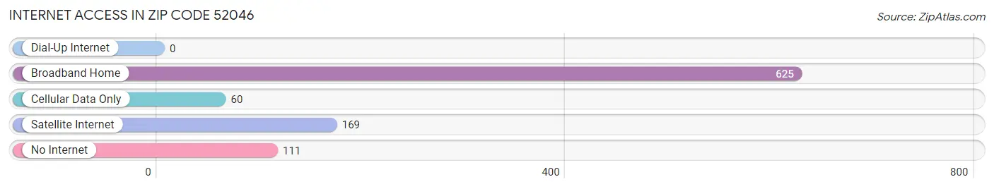 Internet Access in Zip Code 52046