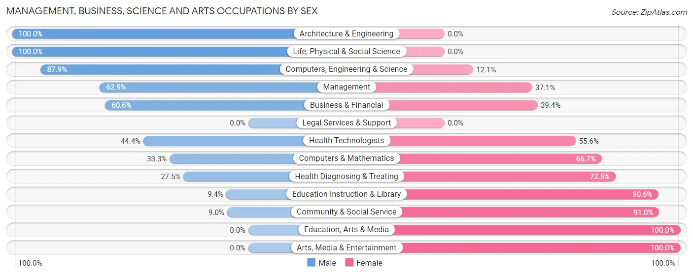Management, Business, Science and Arts Occupations by Sex in Zip Code 52046
