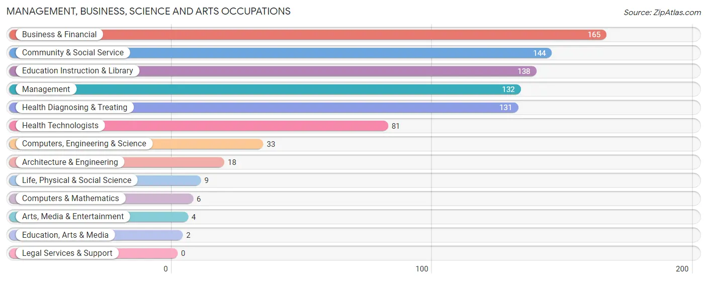 Management, Business, Science and Arts Occupations in Zip Code 52046