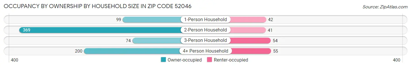 Occupancy by Ownership by Household Size in Zip Code 52046