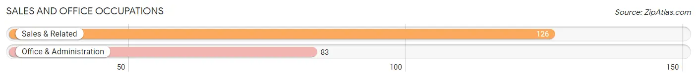 Sales and Office Occupations in Zip Code 52046