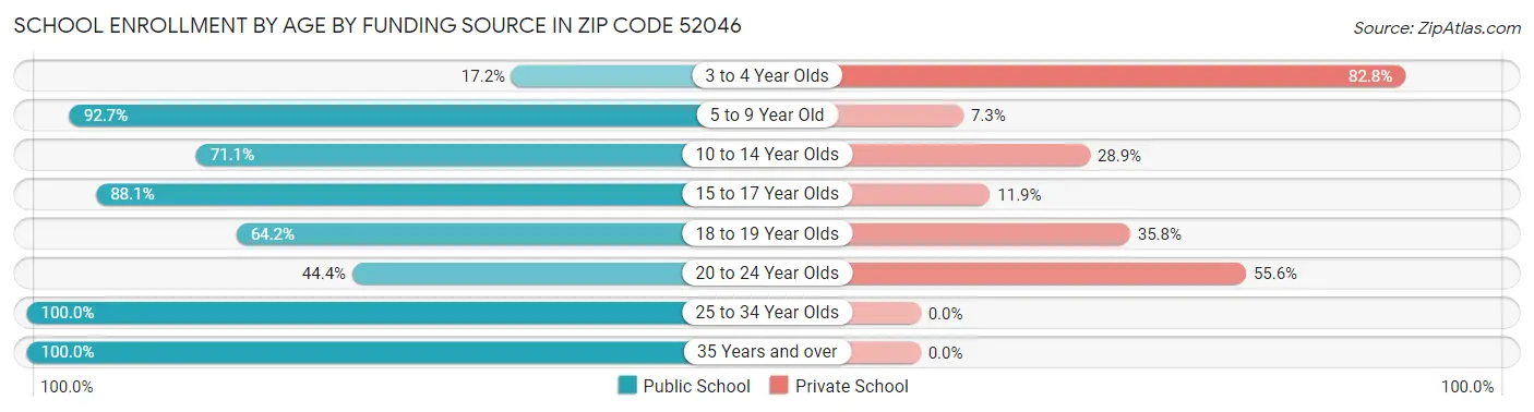 School Enrollment by Age by Funding Source in Zip Code 52046