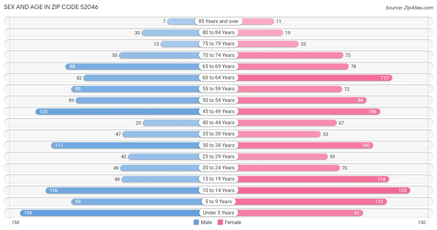 Sex and Age in Zip Code 52046