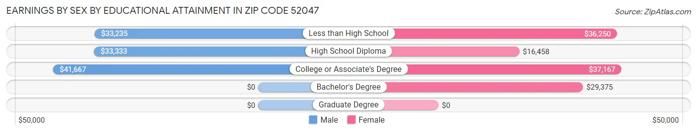 Earnings by Sex by Educational Attainment in Zip Code 52047