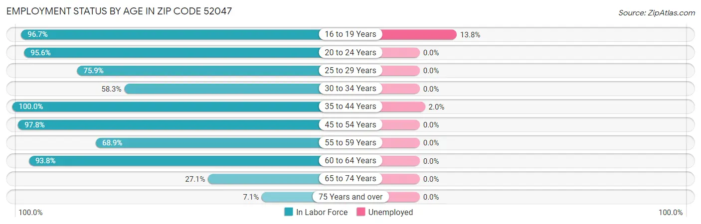 Employment Status by Age in Zip Code 52047