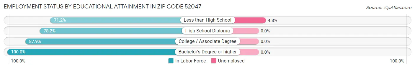 Employment Status by Educational Attainment in Zip Code 52047