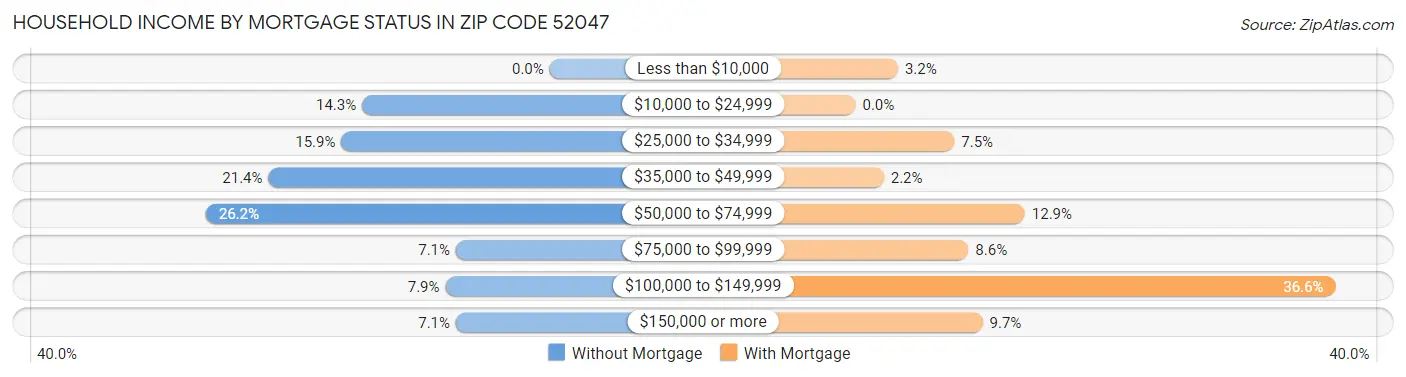 Household Income by Mortgage Status in Zip Code 52047