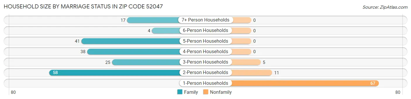 Household Size by Marriage Status in Zip Code 52047