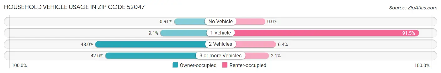 Household Vehicle Usage in Zip Code 52047