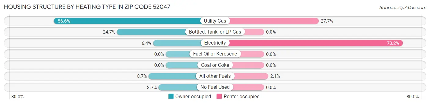 Housing Structure by Heating Type in Zip Code 52047