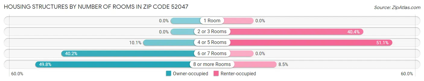 Housing Structures by Number of Rooms in Zip Code 52047