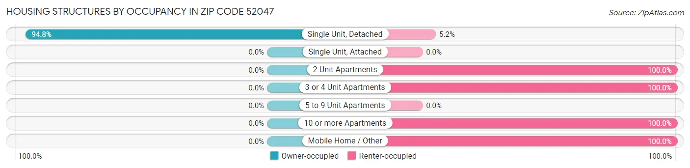 Housing Structures by Occupancy in Zip Code 52047