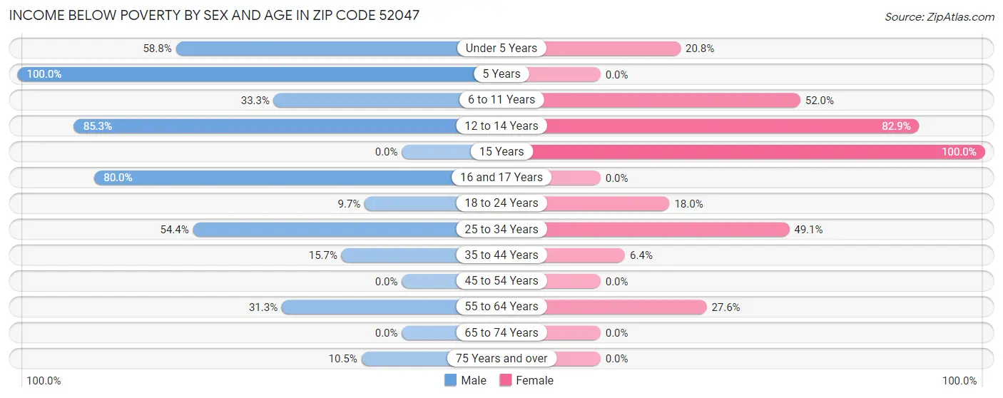 Income Below Poverty by Sex and Age in Zip Code 52047