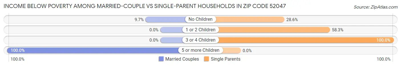 Income Below Poverty Among Married-Couple vs Single-Parent Households in Zip Code 52047