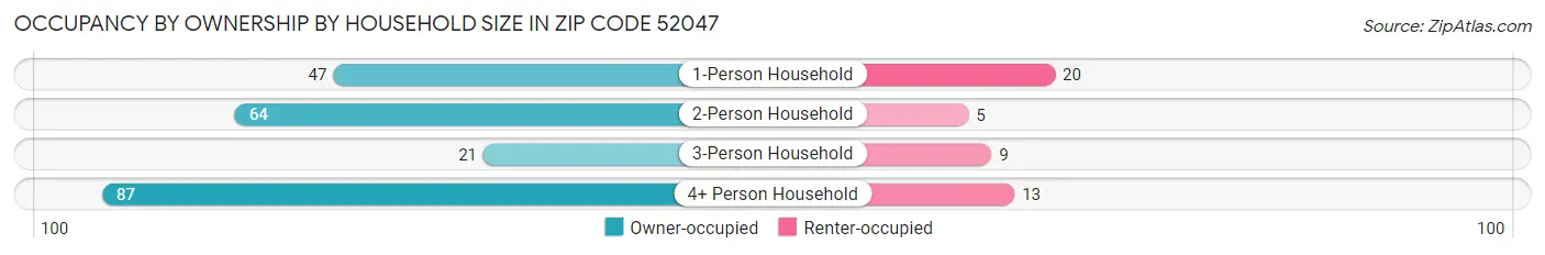Occupancy by Ownership by Household Size in Zip Code 52047