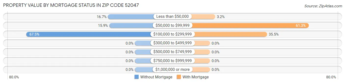 Property Value by Mortgage Status in Zip Code 52047
