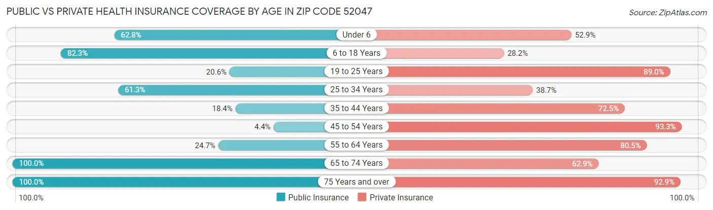 Public vs Private Health Insurance Coverage by Age in Zip Code 52047