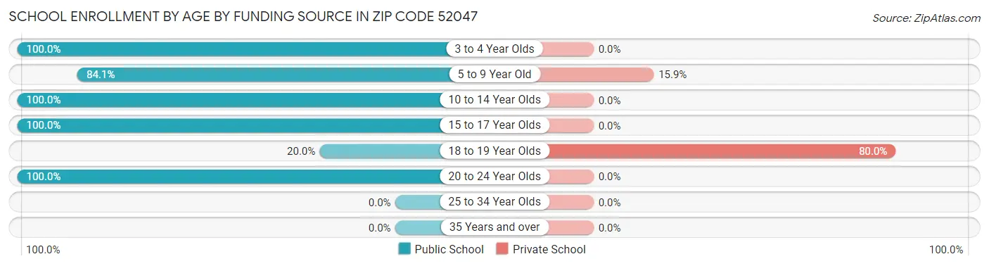 School Enrollment by Age by Funding Source in Zip Code 52047