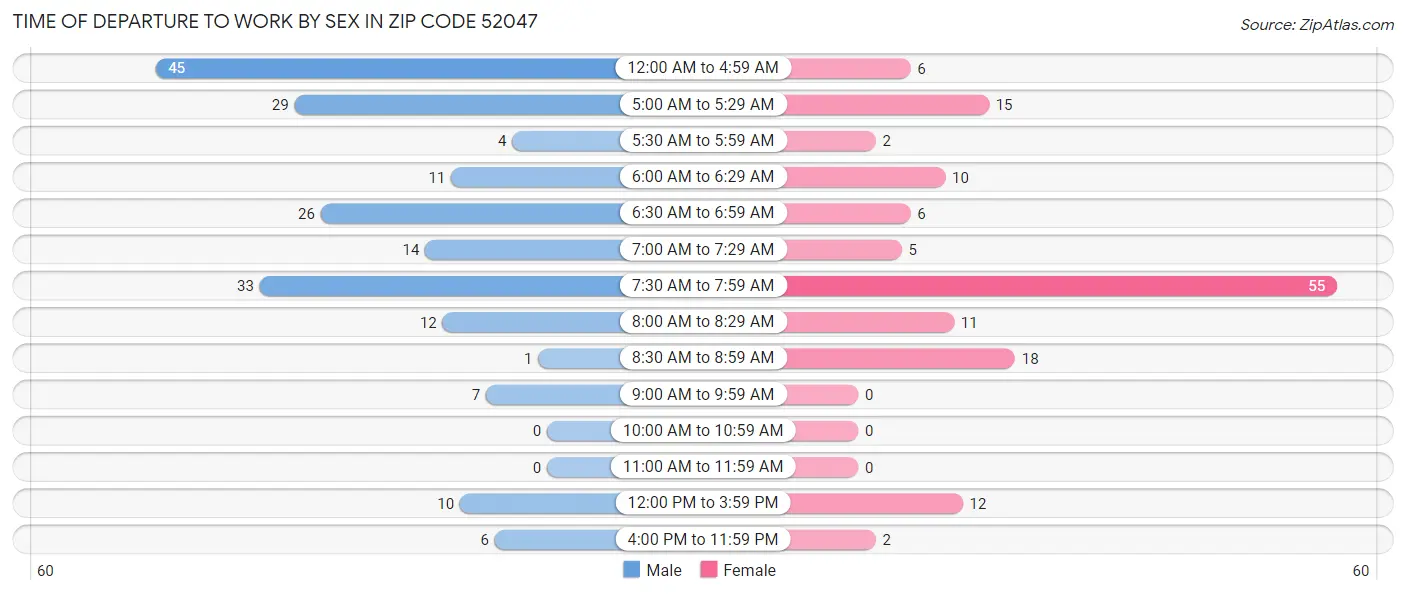 Time of Departure to Work by Sex in Zip Code 52047
