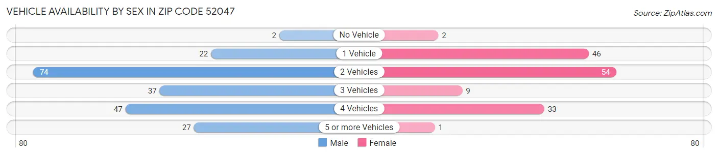 Vehicle Availability by Sex in Zip Code 52047